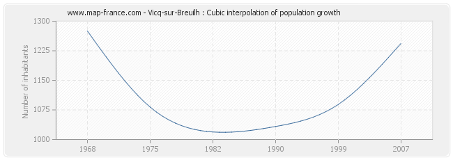 Vicq-sur-Breuilh : Cubic interpolation of population growth