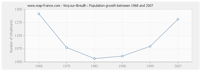 Population Vicq-sur-Breuilh
