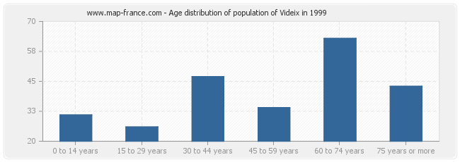 Age distribution of population of Videix in 1999