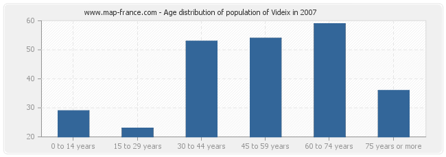 Age distribution of population of Videix in 2007