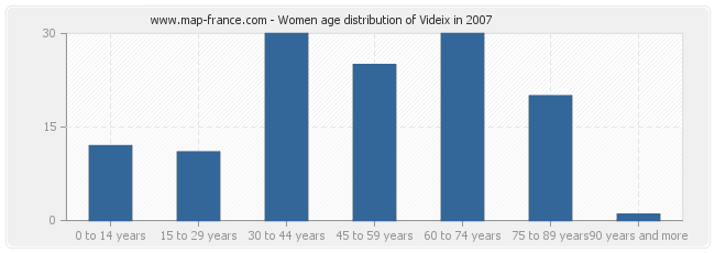 Women age distribution of Videix in 2007