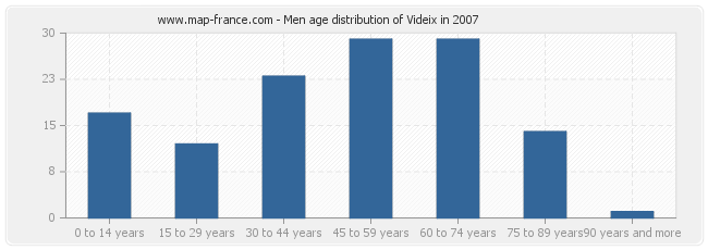 Men age distribution of Videix in 2007