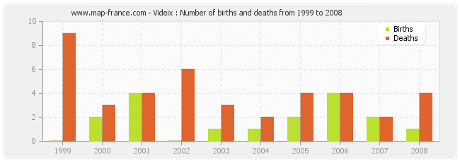 Videix : Number of births and deaths from 1999 to 2008