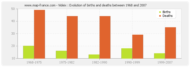 Videix : Evolution of births and deaths between 1968 and 2007