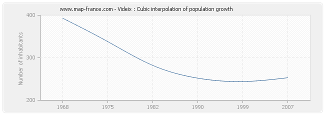 Videix : Cubic interpolation of population growth