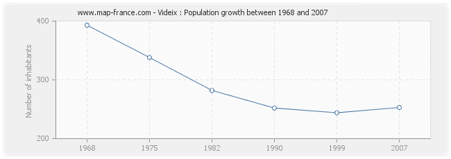 Population Videix