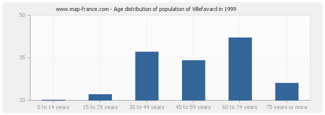 Age distribution of population of Villefavard in 1999