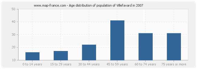 Age distribution of population of Villefavard in 2007