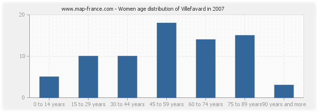 Women age distribution of Villefavard in 2007