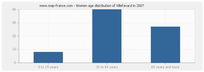 Women age distribution of Villefavard in 2007