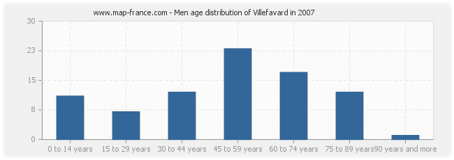 Men age distribution of Villefavard in 2007