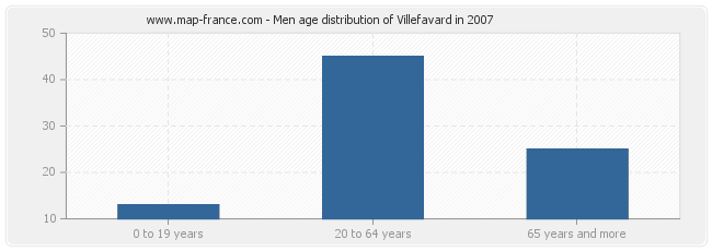 Men age distribution of Villefavard in 2007