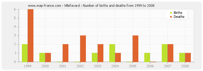 Villefavard : Number of births and deaths from 1999 to 2008