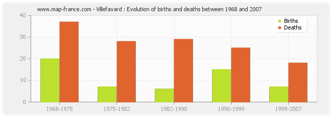 Villefavard : Evolution of births and deaths between 1968 and 2007