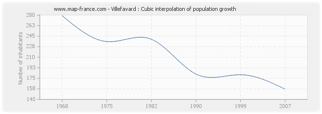 Villefavard : Cubic interpolation of population growth