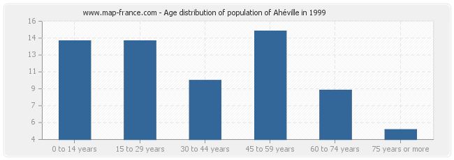 Age distribution of population of Ahéville in 1999
