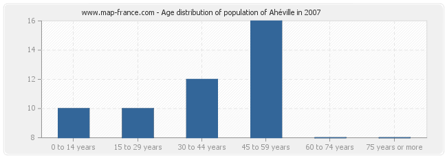 Age distribution of population of Ahéville in 2007