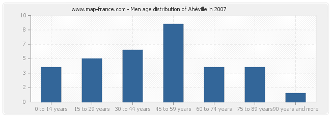 Men age distribution of Ahéville in 2007