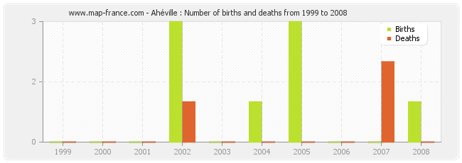 Ahéville : Number of births and deaths from 1999 to 2008