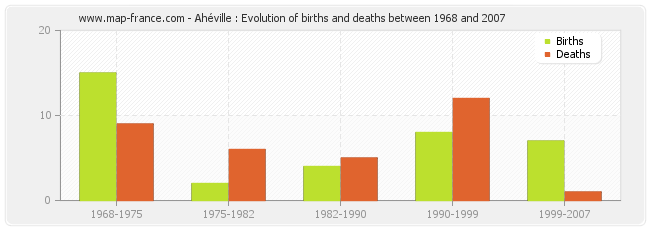 Ahéville : Evolution of births and deaths between 1968 and 2007