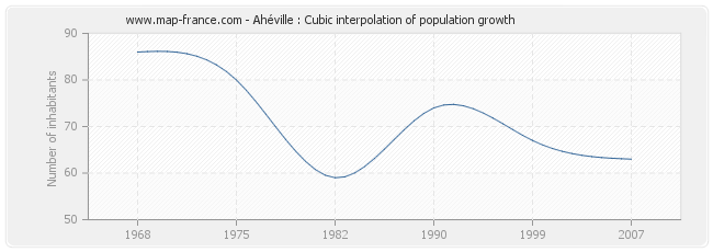 Ahéville : Cubic interpolation of population growth