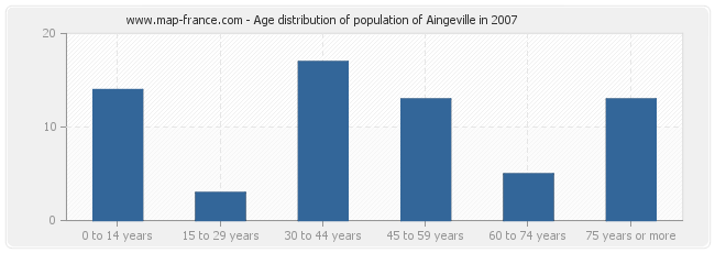 Age distribution of population of Aingeville in 2007