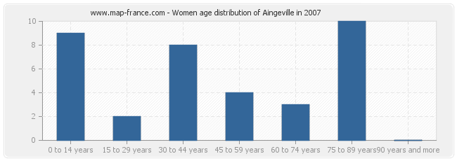 Women age distribution of Aingeville in 2007