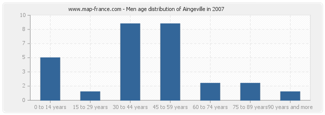 Men age distribution of Aingeville in 2007