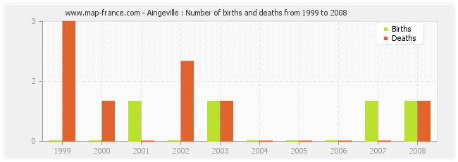 Aingeville : Number of births and deaths from 1999 to 2008