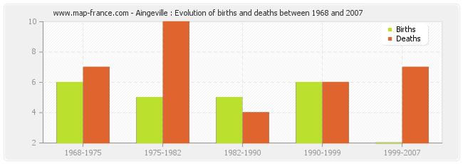 Aingeville : Evolution of births and deaths between 1968 and 2007