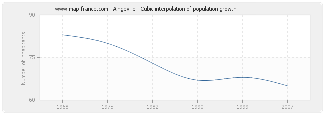 Aingeville : Cubic interpolation of population growth