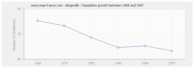 Population Aingeville