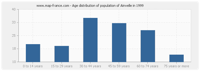 Age distribution of population of Ainvelle in 1999