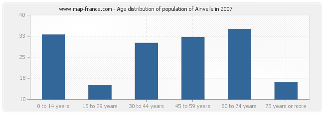 Age distribution of population of Ainvelle in 2007