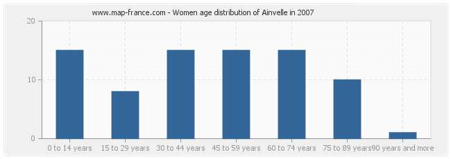 Women age distribution of Ainvelle in 2007