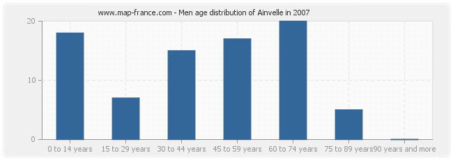 Men age distribution of Ainvelle in 2007