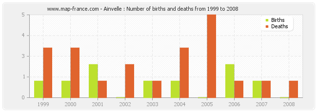 Ainvelle : Number of births and deaths from 1999 to 2008