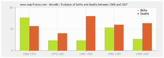 Ainvelle : Evolution of births and deaths between 1968 and 2007