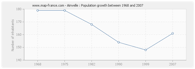 Population Ainvelle