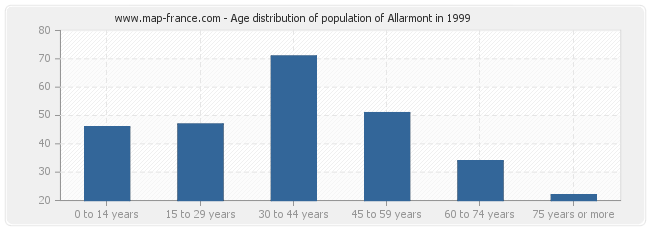 Age distribution of population of Allarmont in 1999