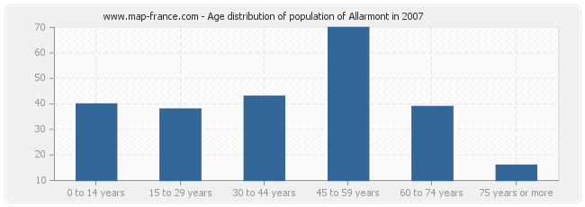 Age distribution of population of Allarmont in 2007