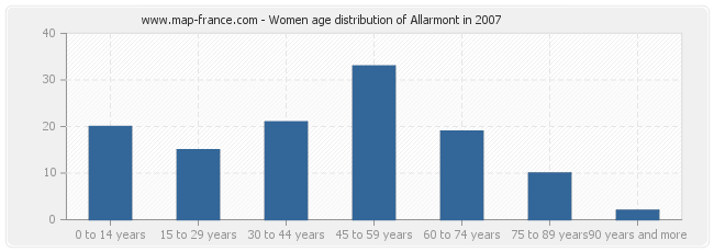 Women age distribution of Allarmont in 2007