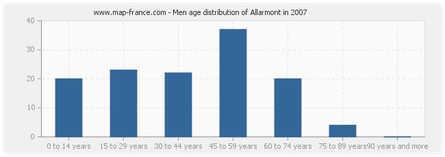 Men age distribution of Allarmont in 2007