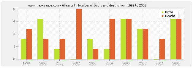 Allarmont : Number of births and deaths from 1999 to 2008