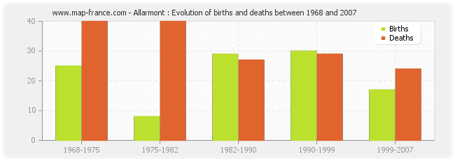 Allarmont : Evolution of births and deaths between 1968 and 2007