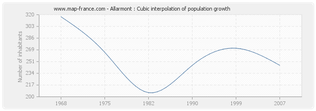 Allarmont : Cubic interpolation of population growth