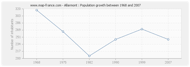 Population Allarmont