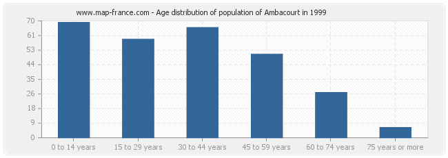 Age distribution of population of Ambacourt in 1999