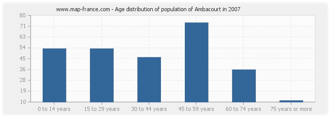 Age distribution of population of Ambacourt in 2007