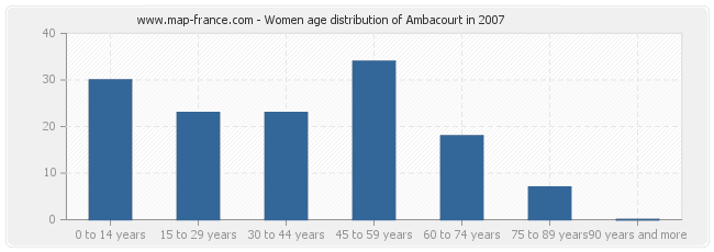 Women age distribution of Ambacourt in 2007